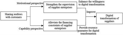 Can sharing auditors with customers improve suppliers digital transformation?